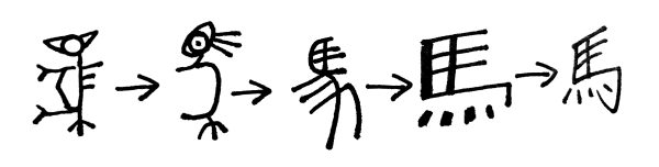 the evolution of the "horse" kanji in a 5-step process, from an ancient kanji that looks very much like a horse to a modern kanji that is more stylised and easy to write.