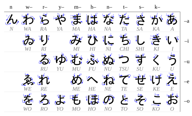 a chart of hiragana